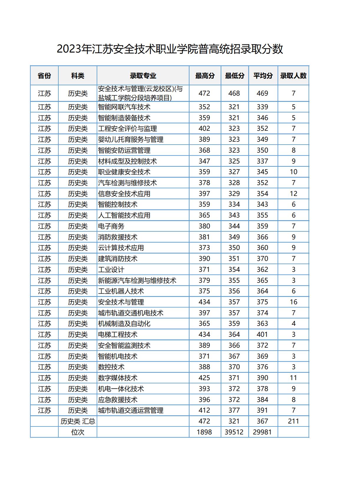 江苏安全技术职业学院2023年江苏省职教高考录取分数